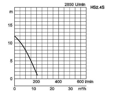 TSURUMI Schmutzwasserpumpe HS2.4S 