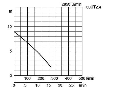 TSURUMI Abwasserpumpe 50 UT2.4S | 230 V 