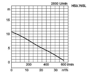 TSURUMI Schmutzwasserpumpe HS3.75SL 