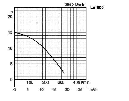 TSURUMI Schmutzwasserpumpe LBA-800 | Schwimmerschalter 