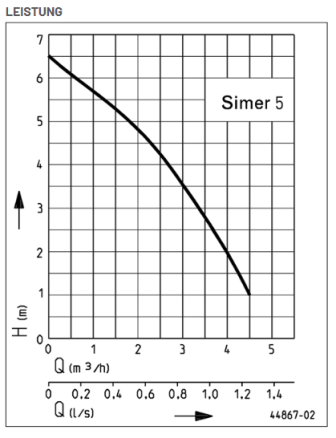 JUNG PUMPEN Flachsaugpumpe Simer 5 